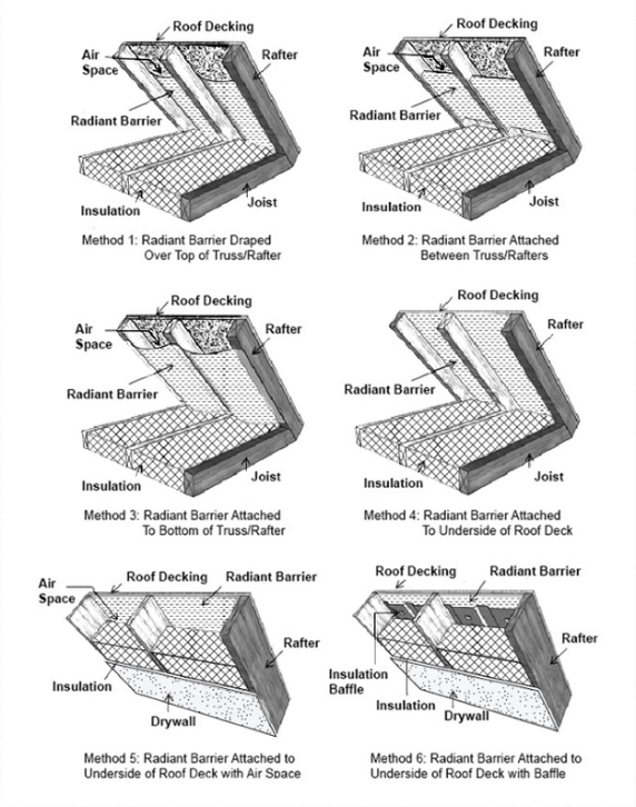 Figure 11 5: Methods of Installation for Radiant Barriers Figure 11 5: Methods of Installation for Radiant Barriers