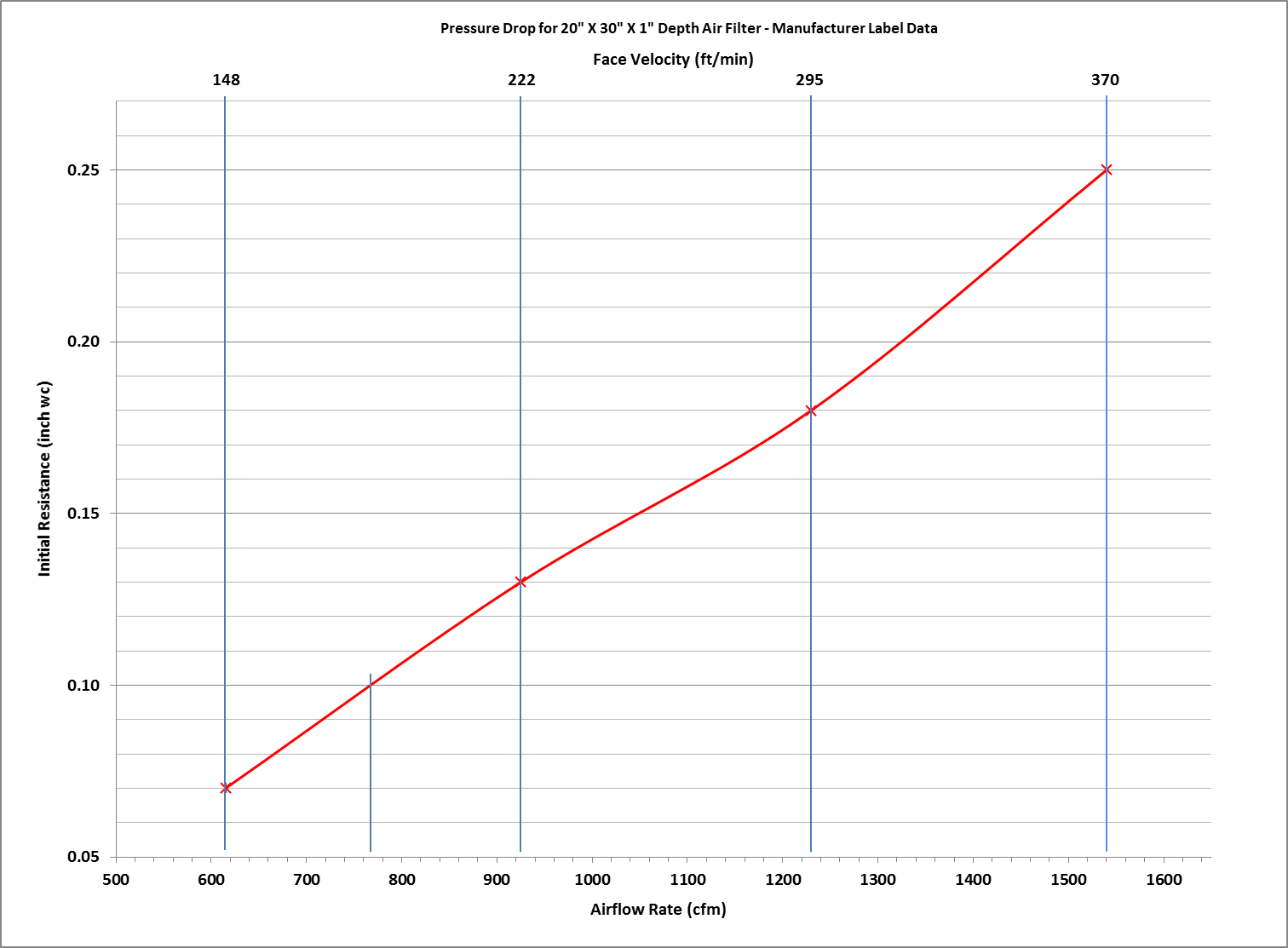 Figure of a line graph depicting the plot of pressure drop versus airflow for a twenty inch by thirty inch by one inch depth air filter. From the manufacturer label's information. Figure of a line graph depicting the plot of pressure drop versus airflow for a twenty inch by thirty inch by one inch depth air filter. From the manufacturer label's information.