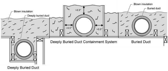 Figure 11 50: Buried Ducts on Ceiling and Deeply Buried Ducts Figure 11 50: Buried Ducts on Ceiling and Deeply Buried Ducts