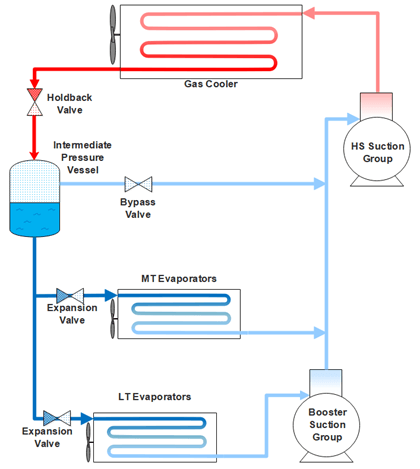 Diagram of Figure 10-27 Common Trans critical CO2 System configuration. Shows typical components of a CO2 system. Diagram of Figure 10-27 Common Trans critical CO2 System configuration. Shows typical components of a CO2 system.