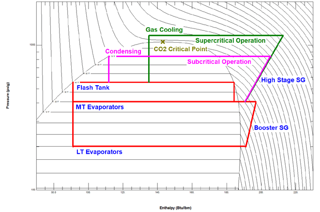 A picture containing chart: Figure 10-28: Pressure-Enthalpy CO2 Diagram with Transcritical Vapor Compression Cycle (Diagram created using REFPROP – NIST Reference Fluid Properties) A picture containing chart: Figure 10-28: Pressure-Enthalpy CO2 Diagram with Transcritical Vapor Compression Cycle (Diagram created using REFPROP – NIST Reference Fluid Properties)