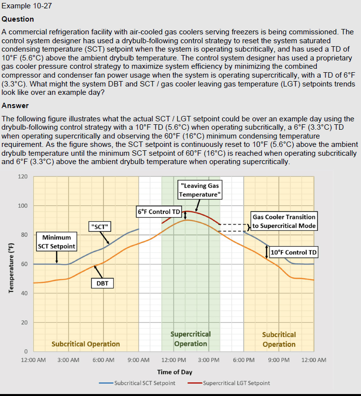 Example 10-27 of a commercial refrigeration facility with air cooled gas coolers serving freezers being commissioned. The answer shows the dry bulb temperature and the subcritical temperature in a plot. Example 10-27 of a commercial refrigeration facility with air cooled gas coolers serving freezers being commissioned. The answer shows the dry bulb temperature and the subcritical temperature in a plot.