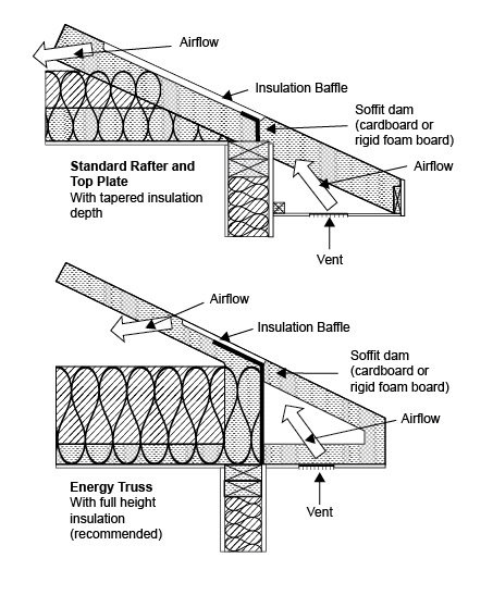 Figure 11 9: Standard Truss vs. Raised Heel Energy Truss. Figure shows framing with a rafter on a raised top plate or using spray foam or rigid foam at the edge of a raised heel truss. Figure 11 9: Standard Truss vs. Raised Heel Energy Truss. Figure shows framing with a rafter on a raised top plate or using spray foam or rigid foam at the edge of a raised heel truss.