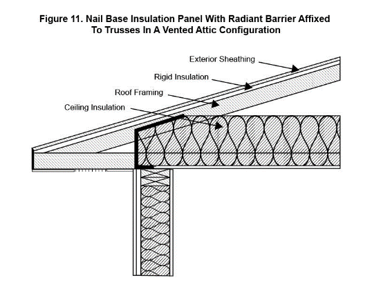 Figure 11 10. Nail Base Insulation Panel with Radiant Barrier Affixed to Trusses in A Vented Attic Configuration Figure 11 10. Nail Base Insulation Panel with Radiant Barrier Affixed to Trusses in A Vented Attic Configuration