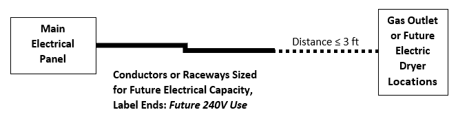Figure 1161 walks the reader through a sample electrical panel calculation table for a 780 ft^2 dwelling unit. There are four columns in the table. The first column describes the appliance. The appliances listed are general lighting, 2 small appliance branch circuits, clothes washer, refrigerator, bath fans, range hood, dishwasher, waste disposal, range, clothes dryer and water heater. The second, third and fourth columns list the volts, nameplate amps, and total watts of each appliance respectively. The total calculated watts for all the appliances is 30,659. The table also walks the reader through applying diversity factors per the California Electrical Code. The first 10,000 watts and 40% of the remaining 20,659 watts or 8,264 needs to be calculated for sizing the electrical panel. This means the electrical engineer needs to account a total of 18,624 watts or 18kVA in the panel for the appliances listed above. In addition, 100% of the space conditioning equipment needs to be accounted for in the panel. In this example, space conditioning is provided a heat pump and heating element requiring 3,120 watts and 240 watts of power respectively, or 3kVA. This means the total power delivery requirements from the panel accounting for diversity factors is 21 kVA and the total amps required from the panel at 208V is 101 amps. Figure 1161 walks the reader through a sample electrical panel calculation table for a 780 ft^2 dwelling unit. There are four columns in the table. The first column describes the appliance. The appliances listed are general lighting, 2 small appliance branch circuits, clothes washer, refrigerator, bath fans, range hood, dishwasher, waste disposal, range, clothes dryer and water heater. The second, third and fourth columns list the volts, nameplate amps, and total watts of each appliance respectively. The total calculated watts for all the appliances is 30,659. The table also walks the reader through applying diversity factors per the California Electrical Code. The first 10,000 watts and 40% of the remaining 20,659 watts or 8,264 needs to be calculated for sizing the electrical panel. This means the electrical engineer needs to account a total of 18,624 watts or 18kVA in the panel for the appliances listed above. In addition, 100% of the space conditioning equipment needs to be accounted for in the panel. In this example, space conditioning is provided a heat pump and heating element requiring 3,120 watts and 240 watts of power respectively, or 3kVA. This means the total power delivery requirements from the panel accounting for diversity factors is 21 kVA and the total amps required from the panel at 208V is 101 amps.