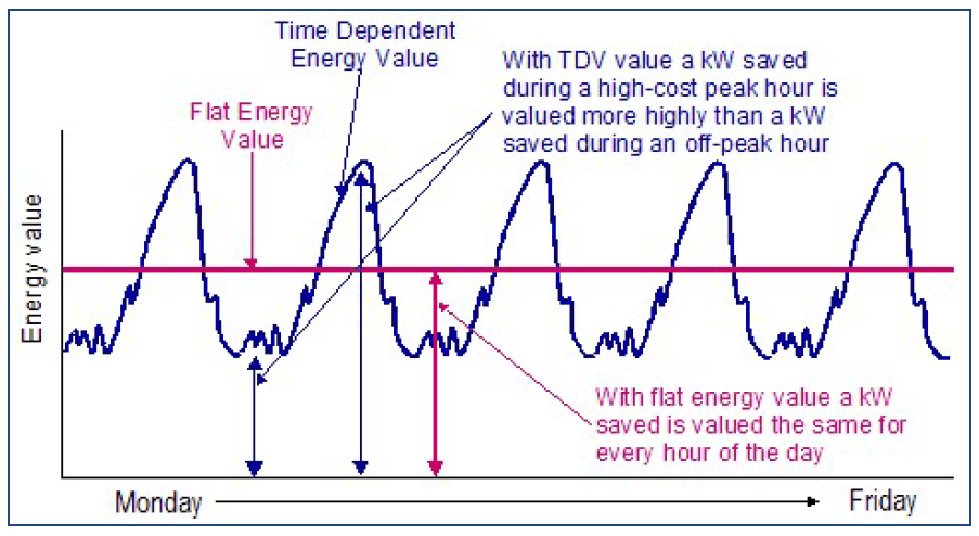Figure 12-1 is a comparison of TDV energy and flat energy cost are shown . Figure 12-1 is a comparison of TDV energy and flat energy cost are shown .