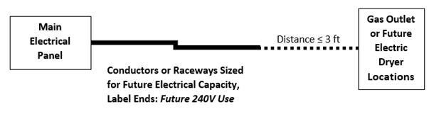 Figure 85: Electric Clothes Dryer Ready Diagram