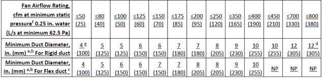 Table 11 25: Prescriptive Ventilation System Duct Sizing (from Table 160.2-H in the Energy Code) ]`