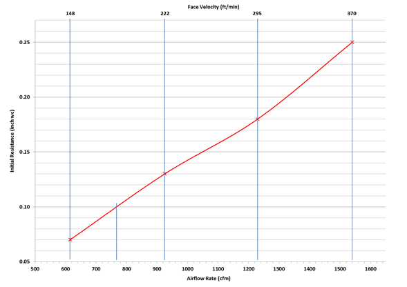 Figure of a line graph depicting the plot of pressure drop versus airflow for a twenty inch by thirty inch by one inch depth air filter. From the manufacturer label's information.