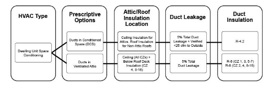 Figure 11 49: Duct Prescriptive Compliance Choices