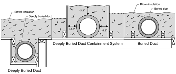 Figure 11 50: Buried Ducts on Ceiling and Deeply Buried Ducts