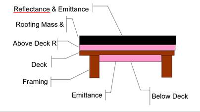 Example of components of the attic through rough deck.