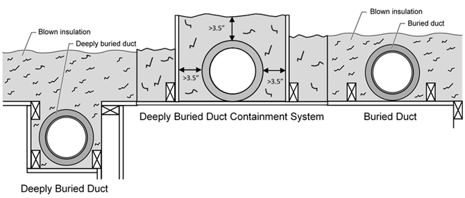 Figure showing buried ducts on the ceiling and deeply buried ducts