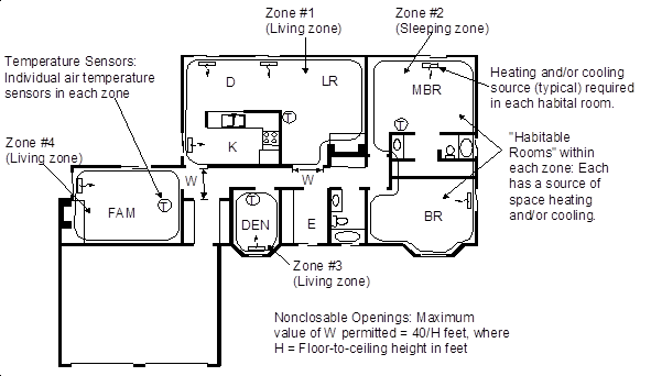 Figure showing a zonal control example