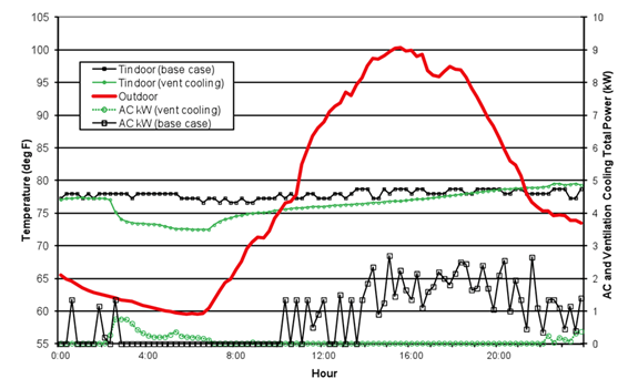 Figure showing a diurnal temperature variation and ventilation cooling 